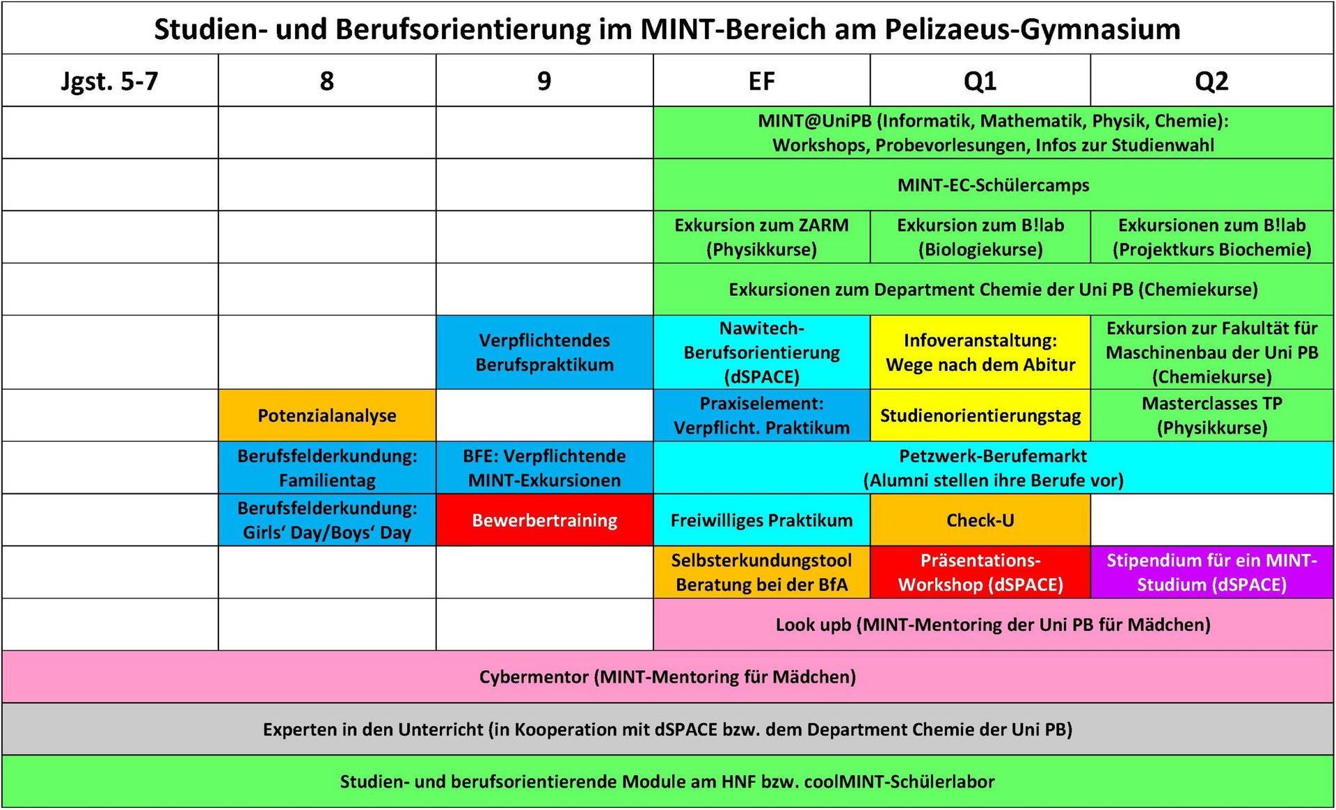 MINT-Studien-_und_Berufsorientierung_-_UEbersicht_web
